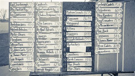 Highest Top 12 scores of all time by placement