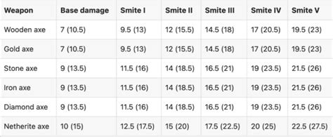 Minecraft Enchantments: What Does Smite Do In Minecraft - BrightChamps Blog