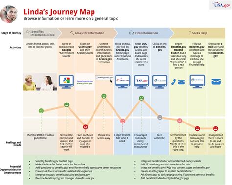 Best Customer Journey Map Templates and Examples