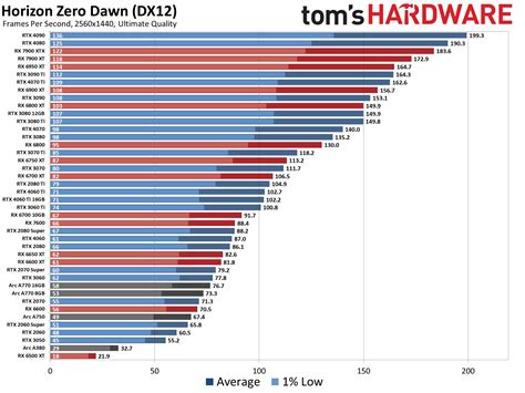 GPU Benchmarks and Hierarchy 2023: Graphics Cards…