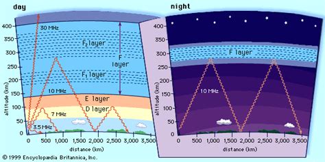 radio wave: ionosphere and radio wave propagation impact - Students ...