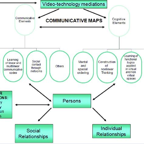 Communication flow models (Two-Step Flow vs. Three-Step Flow) | Download Scientific Diagram