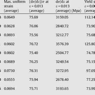 Chemical composition of aluminium sheet metal grades. | Download Table