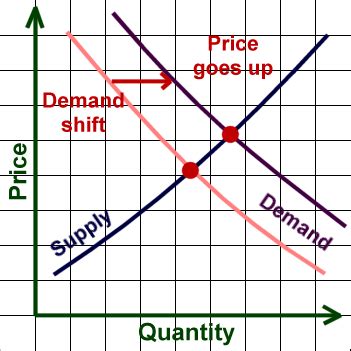 Money and Finance: Supply and Demand Examples