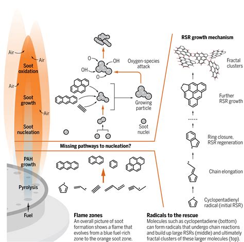 A radical approach to soot formation | Science