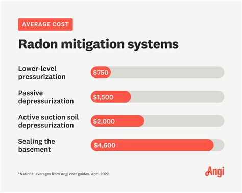 How Much Does Radon Remediation Cost? - Gadgiteration