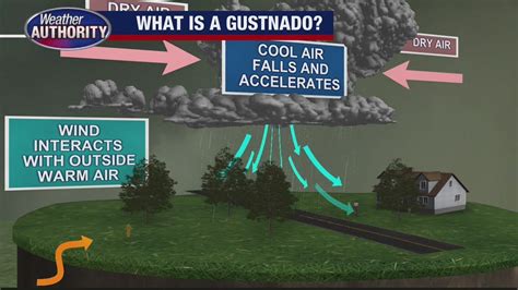 What is a gustnado? How do they form? | FOX 2 Detroit