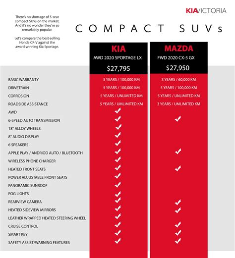 Kia Sportage vs. Mazda CX5 - Kia Victoria