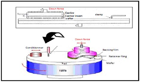 Chemical mechanical planarization (CMP) process. | Download Scientific Diagram