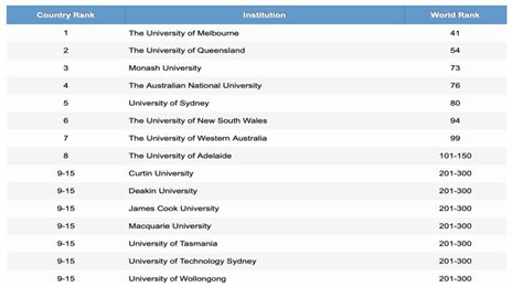 Figure: Academic Ranking of Australian Universities 2019 (ARWU, 2019 ...