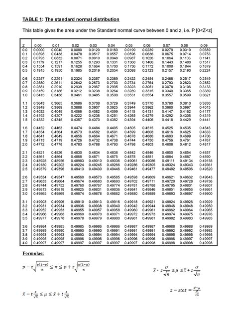 T-distribution table - t distribution - TABLE 1: The standard normal ...