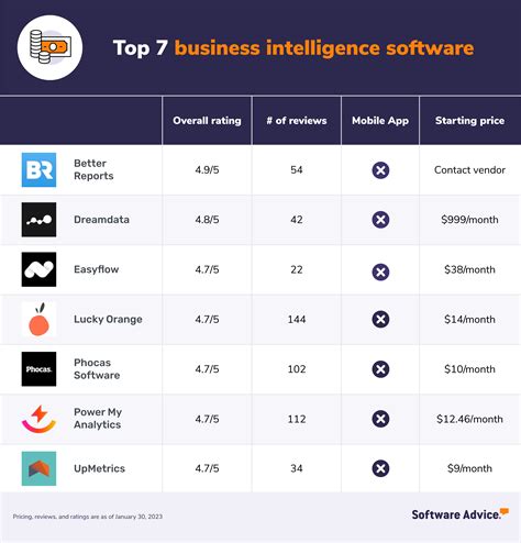 7 Top-Rated Business Intelligence Software