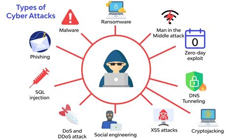 10 Types of Cyber Attacks to Be Aware of in 2023 - Nucleio Information ...