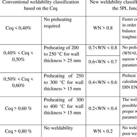 The weldability's factors of influence. | Download Table