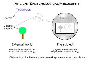 Plato's Theory of Forms | Subject object, Philosophy, Psychology