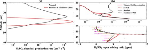 (a) The H2SO4 production rate profiles from our nominal simulation ...