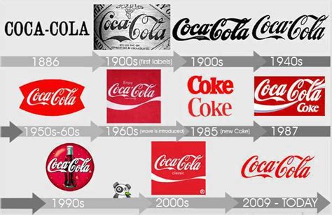 Evolution of Coke Logo from 1886 Till Now - Unusual Facts