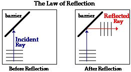 Reflection, Refraction, and Diffraction | Project Wave