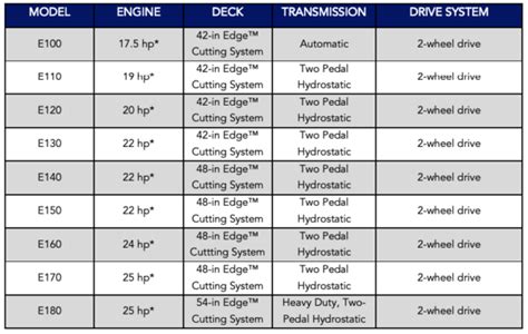 John Deere Lawn Tractor Models Comparison | MachineFinder