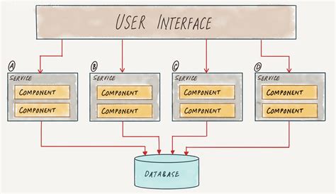 Service Oriented Architecture · Umair's Blog