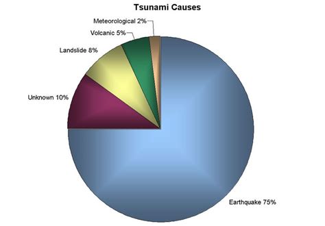 Image - Tsunami-Causes-Graph.jpg | Hypothetical Events Wiki | FANDOM ...