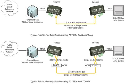 VoIP Telephony Solutions Connecting to Virtual PBXs- TC Communications