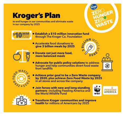 Kroger Announces Zero Hunger | Zero Waste Plan