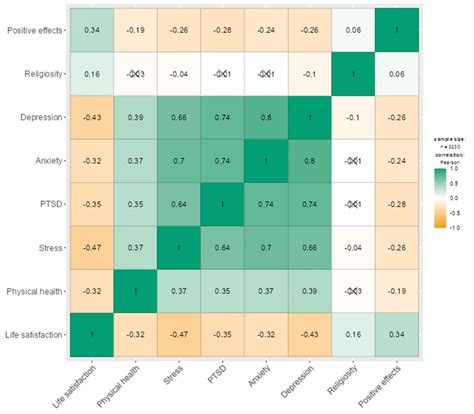 Correlation matrix (heatmap) with Pearson's r coefficients (p