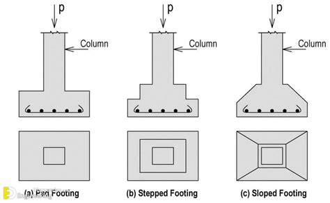 Isolated Footing Design Step By Step | Engineering Discoveries