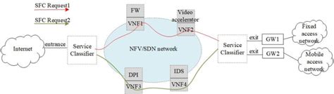 Logical diagram of SFC. | Download Scientific Diagram