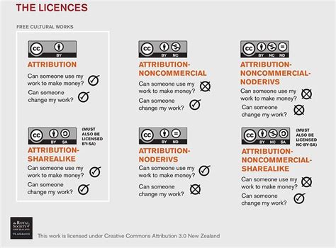 About Creative Commons - Creative Commons and the Public Domain ...