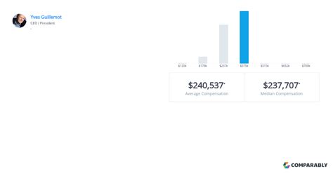 Ubisoft Executive Salaries | Comparably