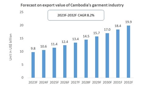 Cambodia Garment Industry: Projected Export Value Of $19.9 Billion By 2032