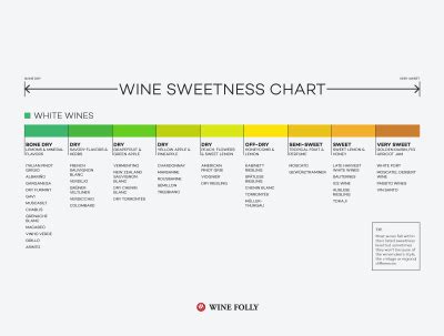 Wine Sweetness Chart | Wine Folly