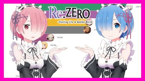 Most Popular Re:Zero Characters (2016 - 2019) - YouTube