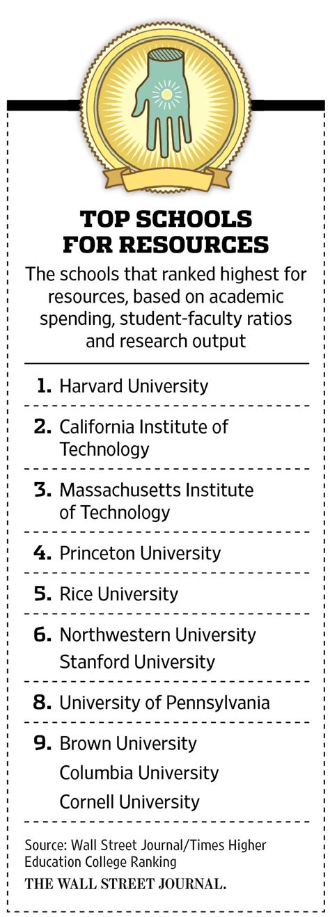 The Top U.S. Colleges - WSJ