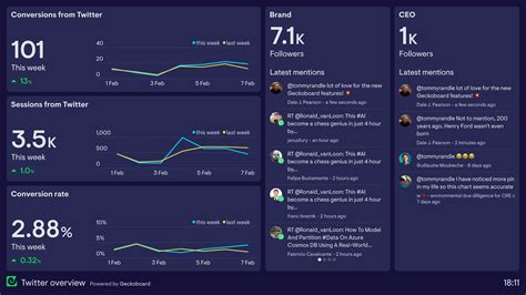 Social Media Monitoring Dashboard Examples | Geckoboard