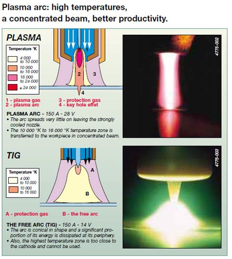 Plasma and TIG processes. Automatic welding applications - EuroStahl
