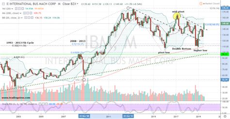 Earnings Show It's Time to Buy IBM Stock on a Pullback | InvestorPlace