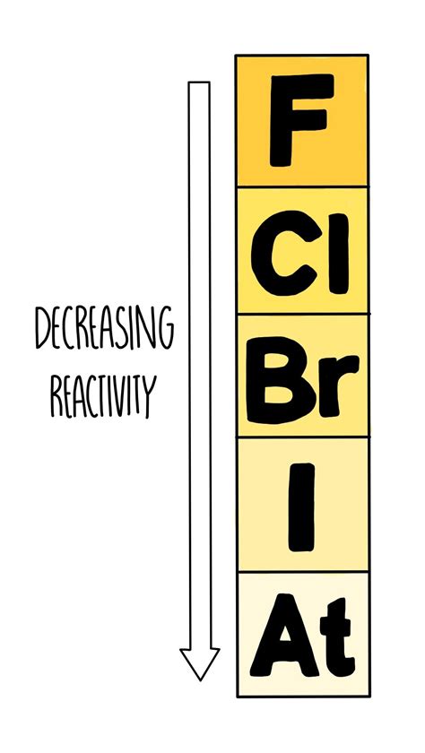 The Halogens* — the science sauce