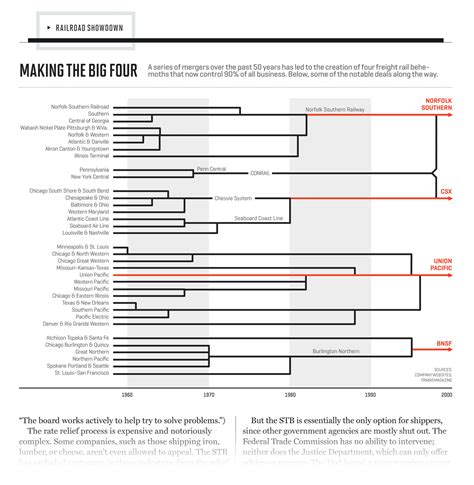 How the US Railroad Industry Became a Monopoly: Chart | TopForeignStocks.com