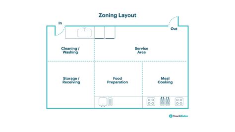 Commercial Kitchen Floor Plans Examples – Flooring Ideas