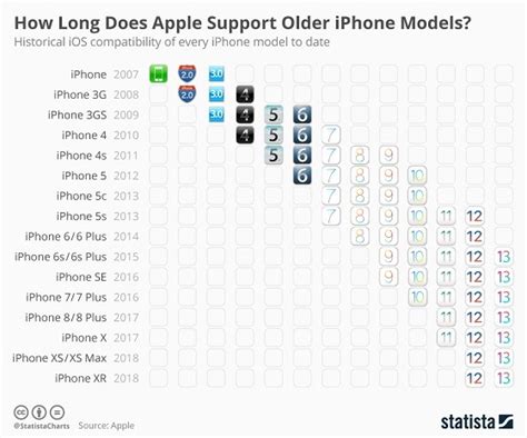 How Long Does Apple Ios Version Support Older iPhone Models?