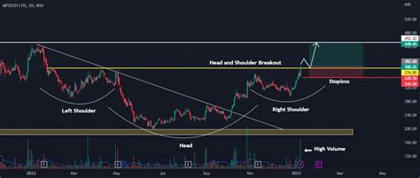 INVERTED HEAD AND SHOULDER BREAKOUT (APTECH LTD) for NSE:APTECHT by ...