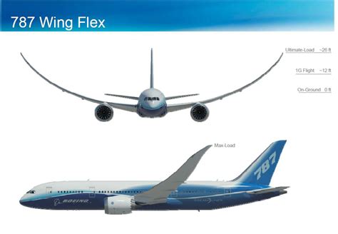 Why the Boeing 787 Dream liner wings curve when flying - International ...