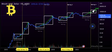 Bitcoin halving 2024: a blessing or a curse