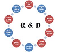 Definition, Purpose And Steps Of Research And Development | sch. paperplane