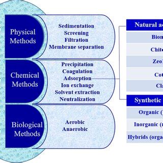 Removal methods of heavy metals from water solutions | Download ...