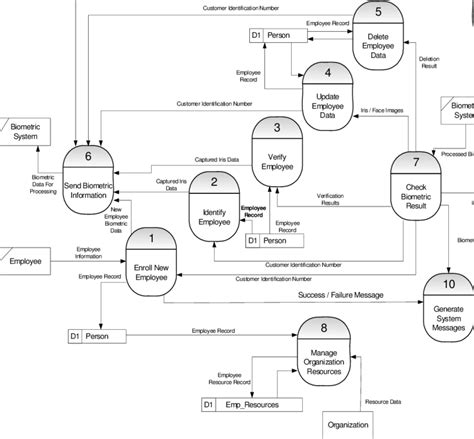 Level 0 Data Flow Diagram of the Proposed System. | Download Scientific ...