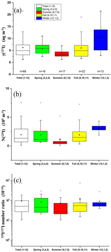 Seasonal variation in γ ( 127 I) (a), N( 129 I) (b) and 129 I/ 127 I ...